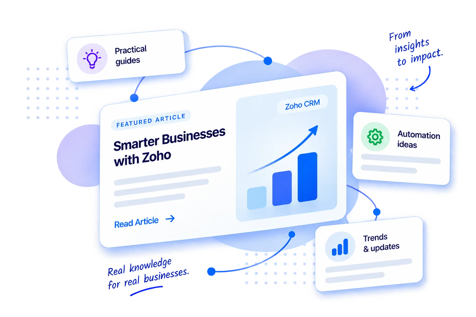 A floating dashboard card titled Featured Article: Smarter Businesses with Zoho, showing a rising bar chart, surrounded by Practical guides, Automation ideas, and Trends & updates cards