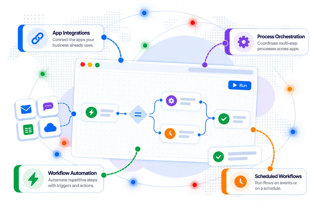 Zoho Flow dashboard with its key capabilities
